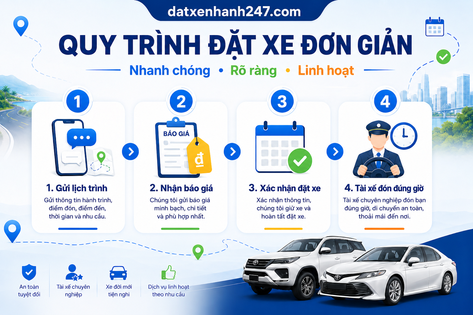 Quy trình đặt xe tại Đặt Xe Nhanh 247 gồm gửi lịch trình, nhận báo giá và xác nhận chuyến đi.